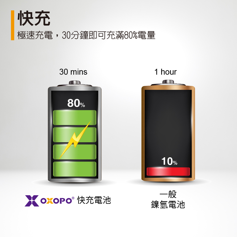 【OXOPO】XS系列 AA三號 快充鋰電池(4入四槽)